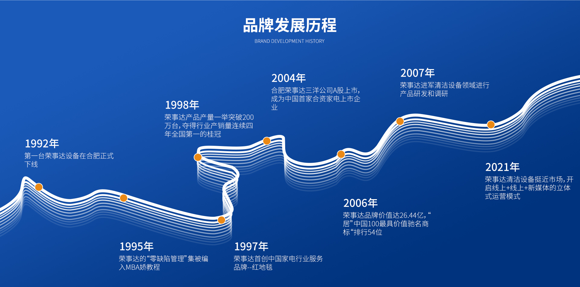 榮事達發展歷程